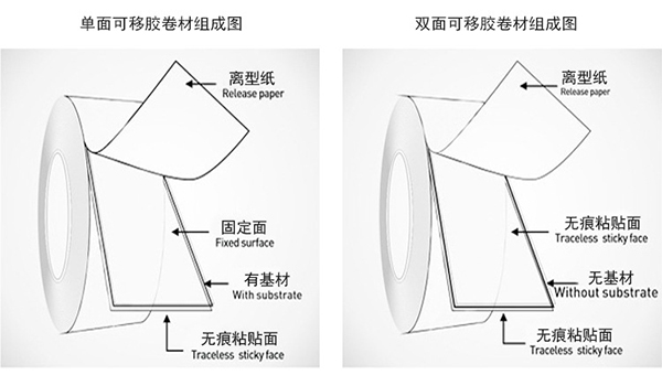 Diagram of removable no residue adhesive tape